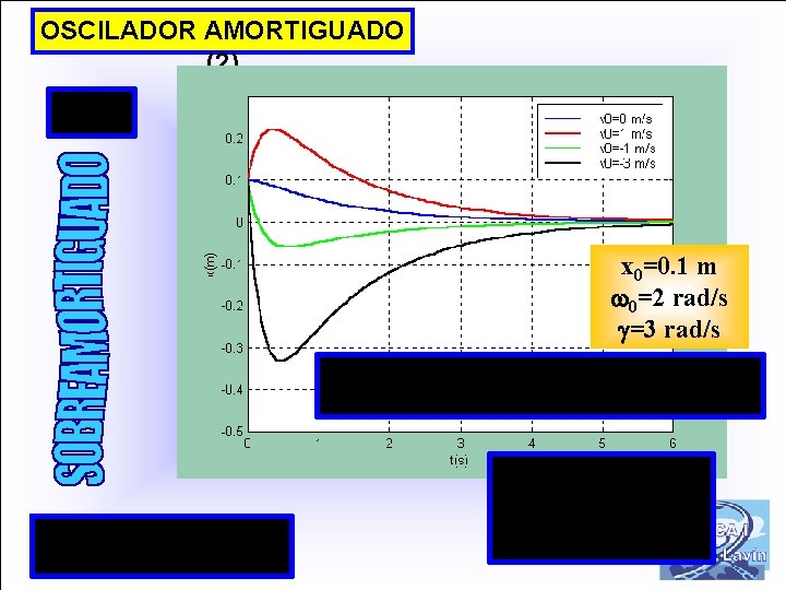 OSCILADOR AMORTIGUADO (2) x 0=0. 1 m 0=2 rad/s =3 rad/s 