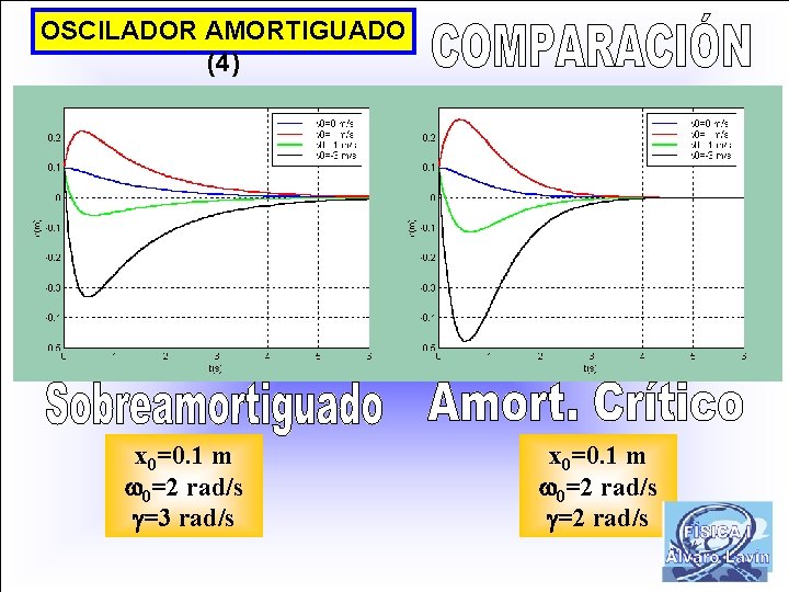 OSCILADOR AMORTIGUADO (4) x 0=0. 1 m 0=2 rad/s =3 rad/s x 0=0. 1