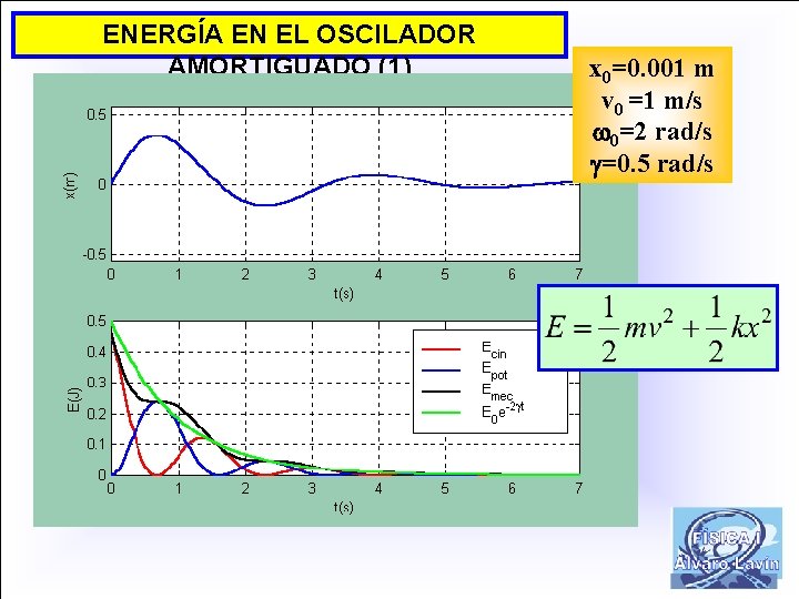 ENERGÍA EN EL OSCILADOR AMORTIGUADO (1) x 0=0. 001 m v 0 =1 m/s