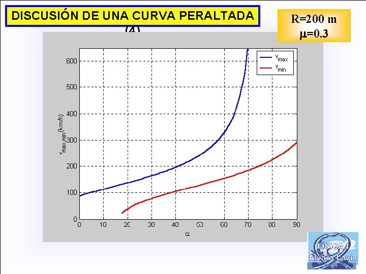 DISCUSIÓN DE UNA CURVA PERALTADA (4) R=200 m =0. 3 