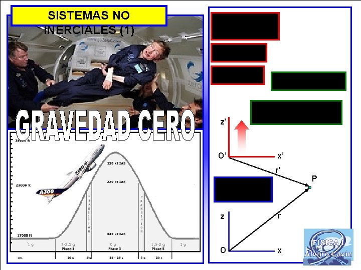 SISTEMAS NO INERCIALES (1) z’ O’ x’ r’ z r O x P 