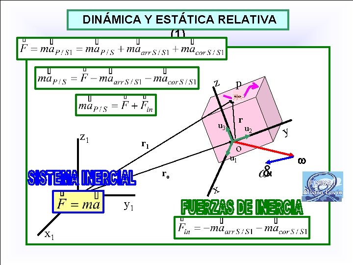 DINÁMICA Y ESTÁTICA RELATIVA (1) z p r u 3 z 1 r 1