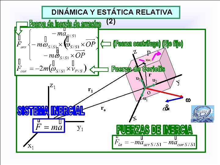 DINÁMICA Y ESTÁTICA RELATIVA (2) z p r u 3 z 1 r 1