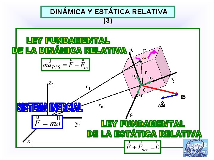 DINÁMICA Y ESTÁTICA RELATIVA (3) z p r u 3 z 1 r 1