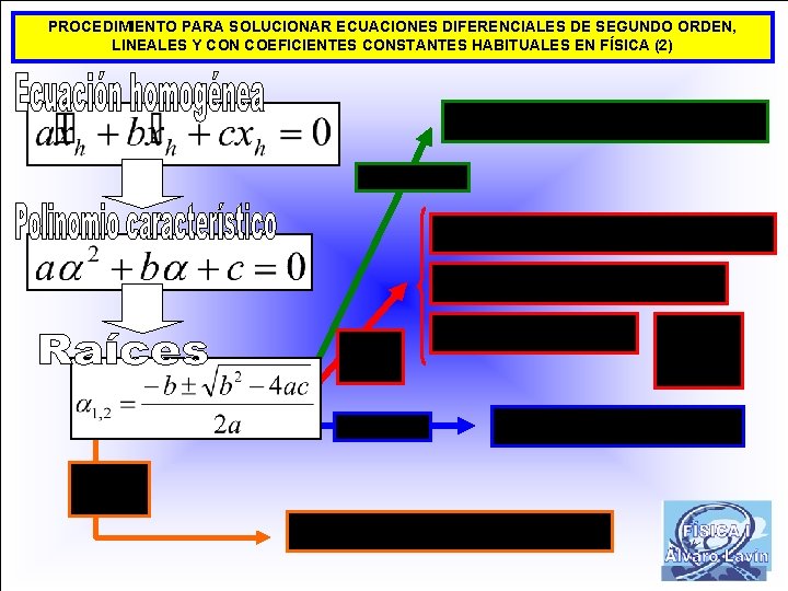 PROCEDIMIENTO PARA SOLUCIONAR ECUACIONES DIFERENCIALES DE SEGUNDO ORDEN, LINEALES Y CON COEFICIENTES CONSTANTES HABITUALES