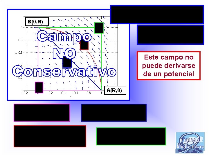 B(0, R) Este campo no puede derivarse de un potencial A(R, 0) 