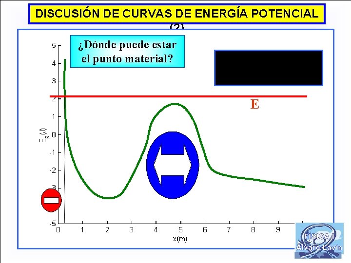 DISCUSIÓN DE CURVAS DE ENERGÍA POTENCIAL (2) ¿Dónde puede estar el punto material? E