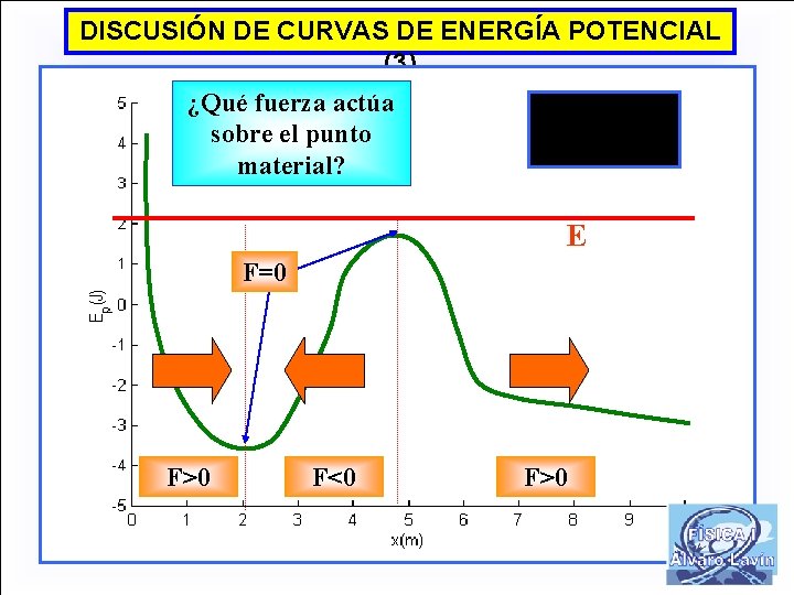 DISCUSIÓN DE CURVAS DE ENERGÍA POTENCIAL (3) ¿Qué fuerza actúa sobre el punto material?