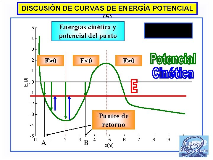 DISCUSIÓN DE CURVAS DE ENERGÍA POTENCIAL (5) Energías cinética y potencial del punto F>0