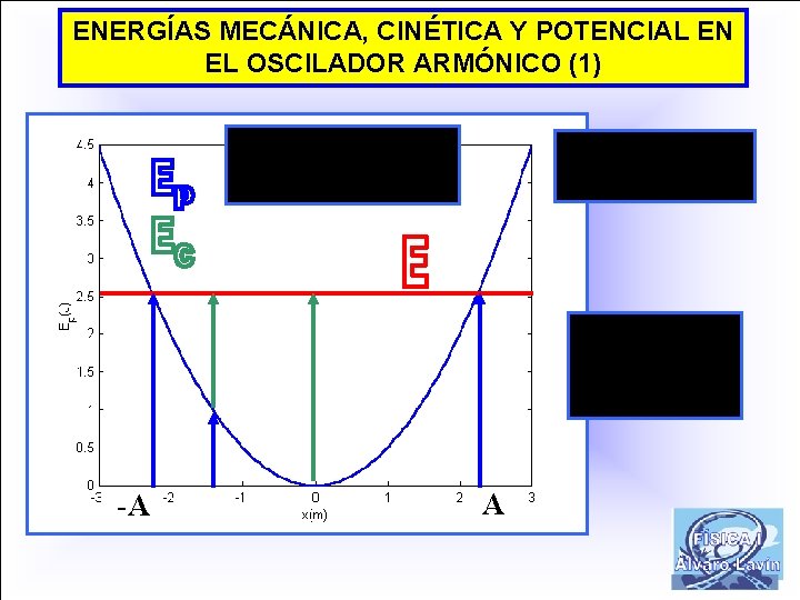 ENERGÍAS MECÁNICA, CINÉTICA Y POTENCIAL EN EL OSCILADOR ARMÓNICO (1) -A A 