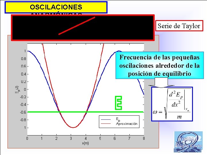 OSCILACIONES ANARMÓNICAS Serie de Taylor Frecuencia de las pequeñas oscilaciones alrededor de la posición
