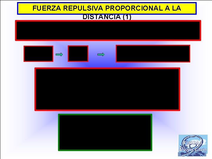 FUERZA REPULSIVA PROPORCIONAL A LA DISTANCIA (1) 
