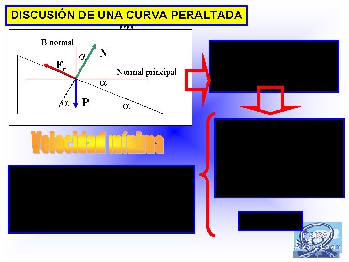 DISCUSIÓN DE UNA CURVA PERALTADA (2) Binormal Fr N P Normal principal 