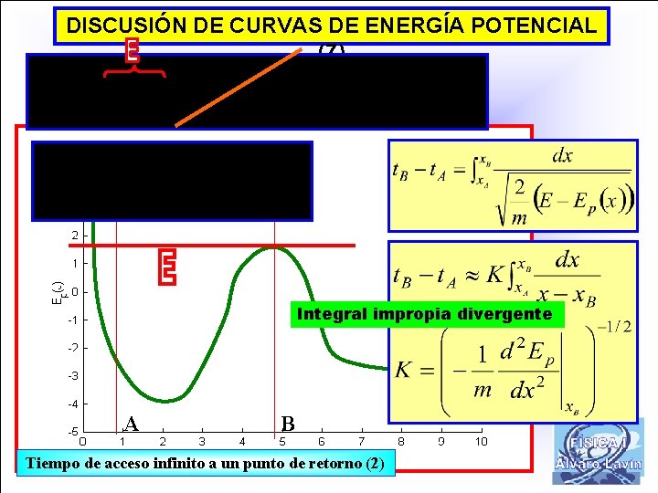 DISCUSIÓN DE CURVAS DE ENERGÍA POTENCIAL (7) Integral impropia divergente A B Tiempo de