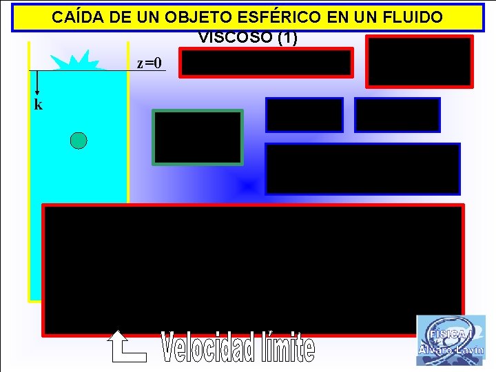 CAÍDA DE UN OBJETO ESFÉRICO EN UN FLUIDO VISCOSO (1) z=0 k 
