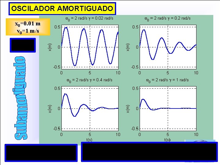 OSCILADOR AMORTIGUADO (1) x 0=0. 01 m v 0=1 m/s 