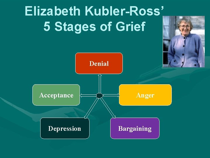 Elizabeth Kubler-Ross’ 5 Stages of Grief Denial Acceptance Depression Anger Bargaining 