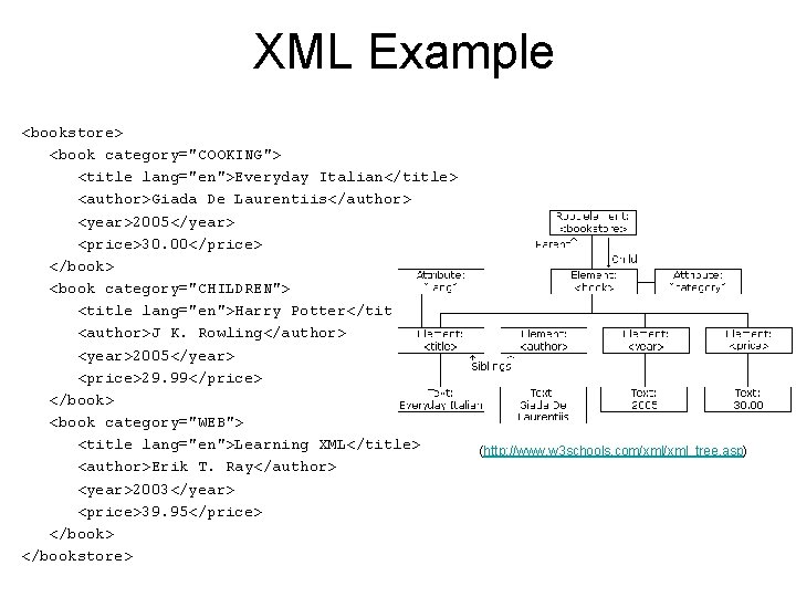 XML Example <bookstore> <book category="COOKING"> <title lang="en">Everyday Italian</title> <author>Giada De Laurentiis</author> <year>2005</year> <price>30. 00</price>