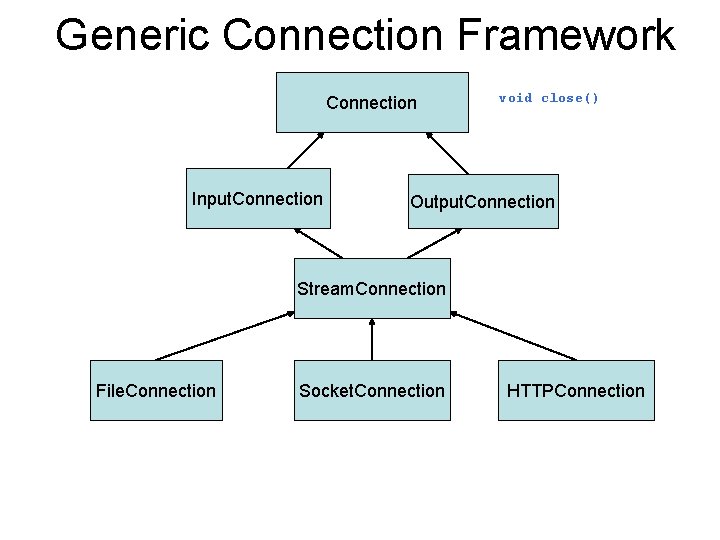 Generic Connection Framework Connection Input. Connection void close() Output. Connection Stream. Connection File. Connection