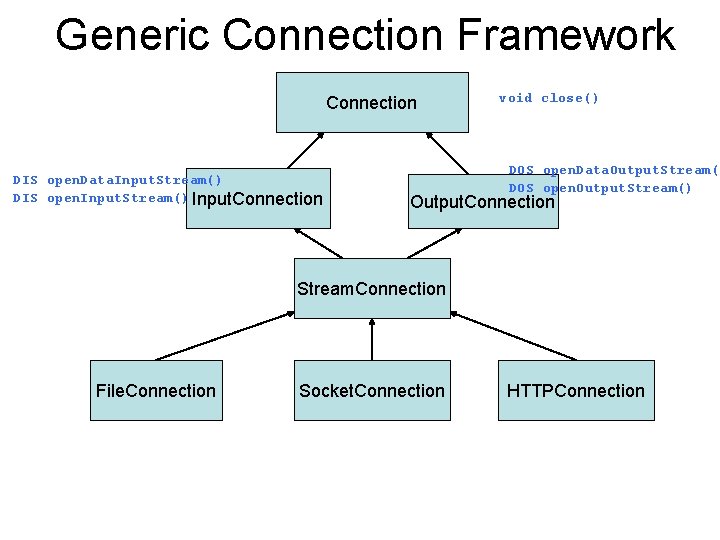 Generic Connection Framework Connection DIS open. Data. Input. Stream() DIS open. Input. Stream() Input.