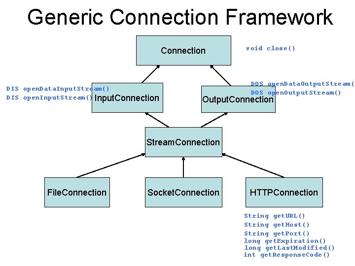 Generic Connection Framework Connection DIS open. Data. Input. Stream() DIS open. Input. Stream() Input.