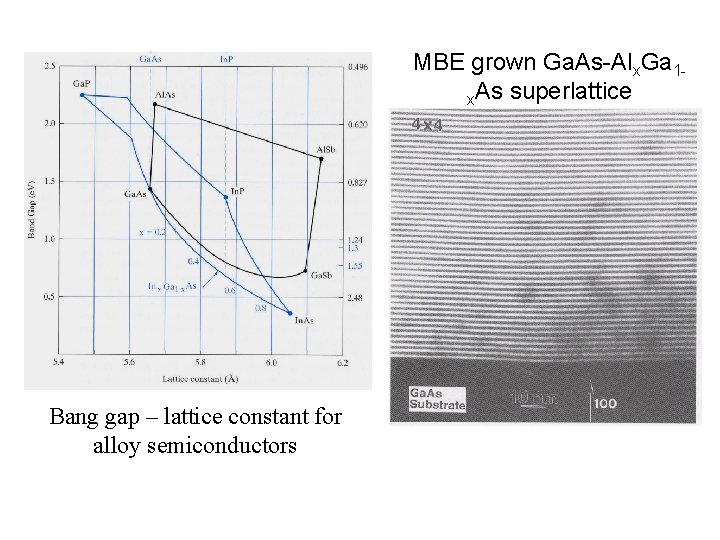 MBE grown Ga. As-Alx. Ga 1 x. As superlattice Bang gap – lattice constant