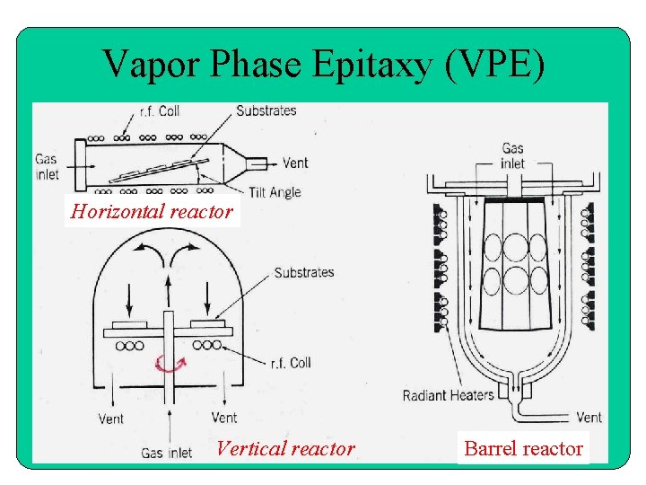 Vapor Phase Epitaxy (VPE) Horizontal reactor Vertical reactor Barrel reactor 