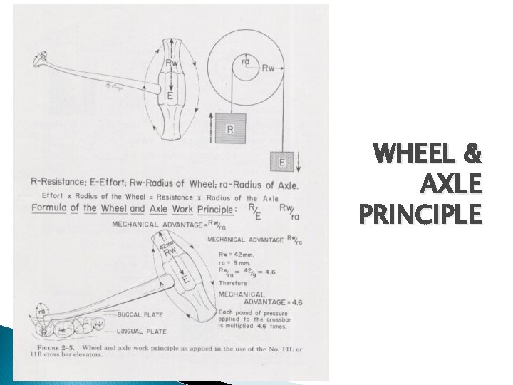 WHEEL & AXLE PRINCIPLE 