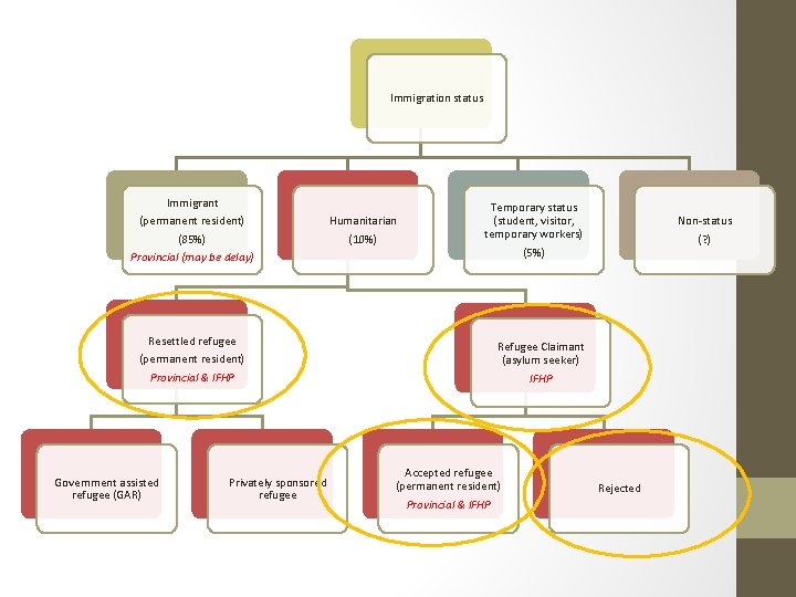 Immigration status Immigrant (permanent resident) (85%) Provincial (may be delay) Resettled refugee (permanent resident)