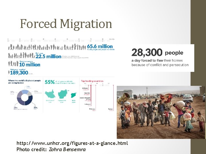 Forced Migration http: //www. unhcr. org/figures-at-a-glance. html Photo credit: Zohra Bensemra 