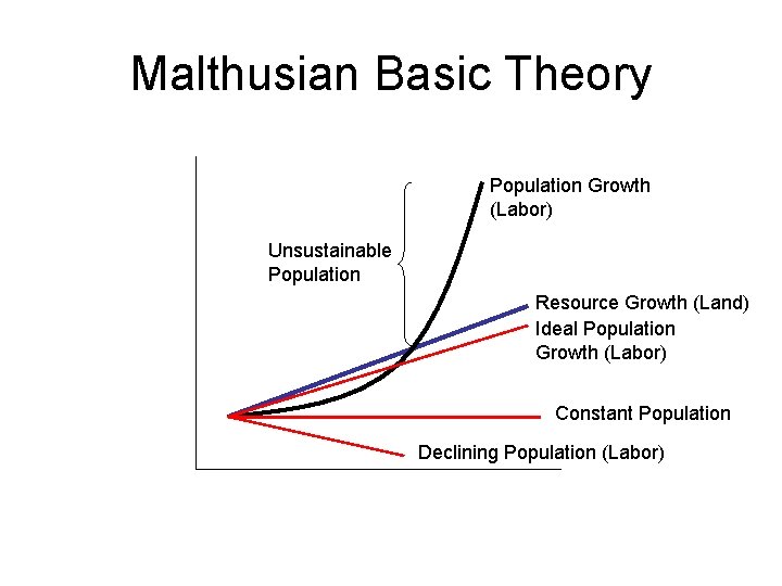 Malthusian Basic Theory Population Growth (Labor) Unsustainable Population Resource Growth (Land) Ideal Population Growth