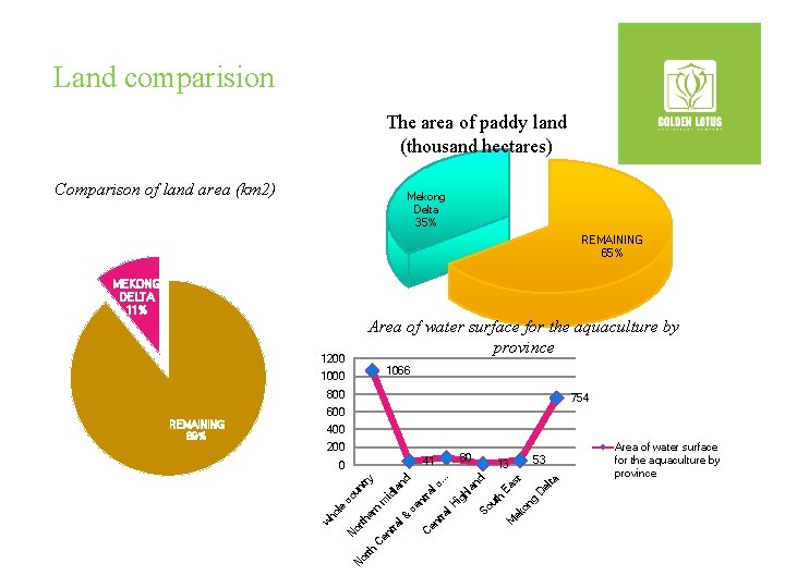 Land comparision The area of paddy land (thousand hectares) Comparison of land area (km