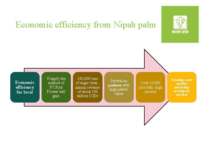 Economic efficiency from Nipah palm Economic efficiency for local If apply the method of