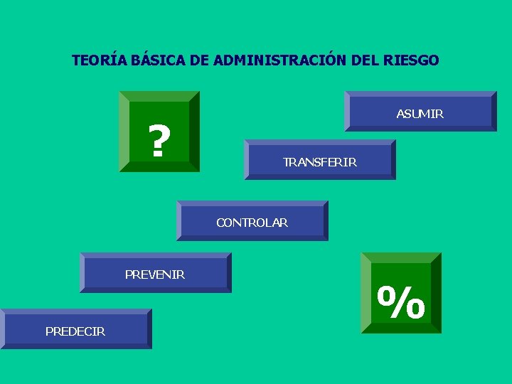 TEORÍA BÁSICA DE ADMINISTRACIÓN DEL RIESGO ? ASUMIR TRANSFERIR CONTROLAR PREVENIR PREDECIR % 