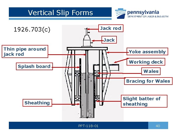 Vertical Slip Forms Jack rod 1926. 703(c) Jack Thin pipe around jack rod Yoke