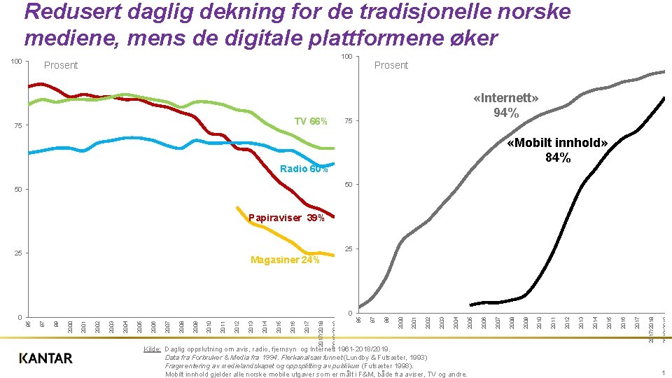 Redusert daglig dekning for de tradisjonelle norske mediene, mens de digitale plattformene øker 100