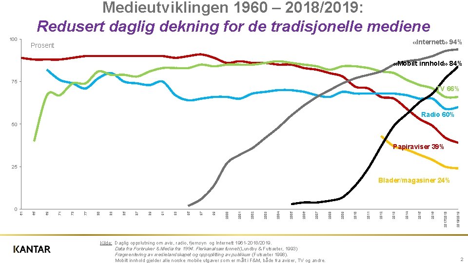 Medieutviklingen 1960 – 2018/2019: Redusert daglig dekning for de tradisjonelle mediene 100 «Internett» 94%