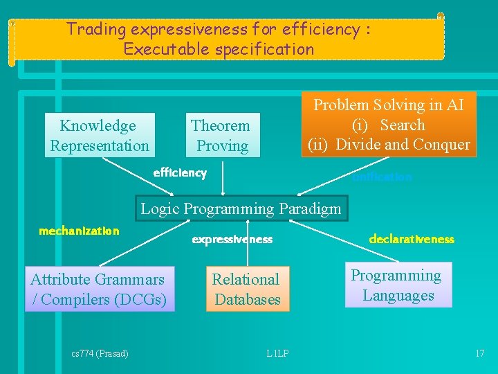 Trading expressiveness for efficiency : Executable specification Knowledge Representation Problem Solving in AI (i) Trading expressiveness for efficiency : Executable specification Knowledge Representation Problem Solving in AI (i)