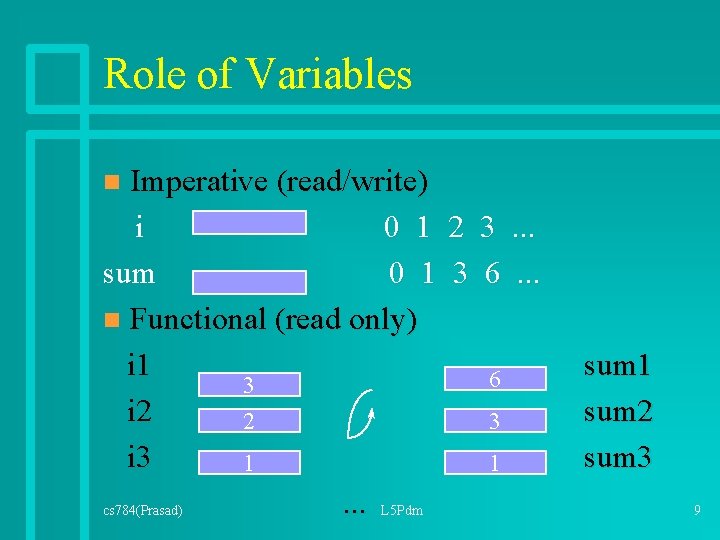 Role of Variables Imperative (read/write) i 0 1 2 3. . . sum 0 Role of Variables Imperative (read/write) i 0 1 2 3. . . sum 0