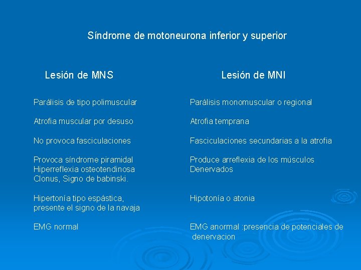 Síndrome de motoneurona inferior y superior Lesión de MNS Lesión de MNI Parálisis de