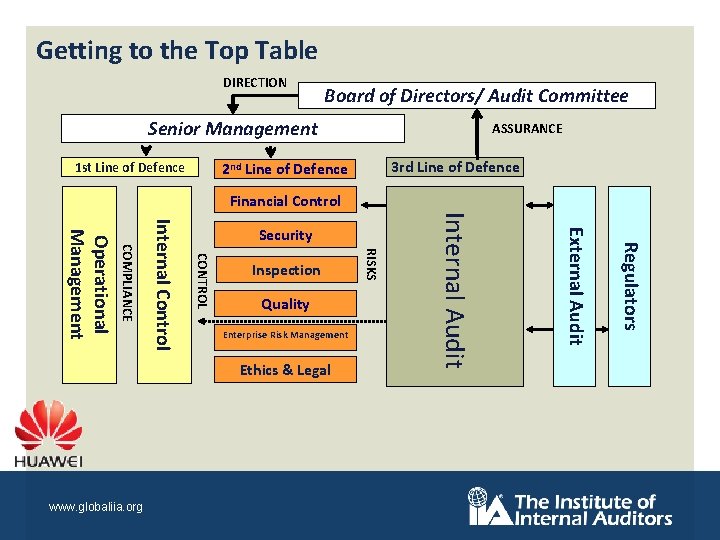 Getting to the Top Table DIRECTION Board of Directors/ Audit Committee Senior Management 1