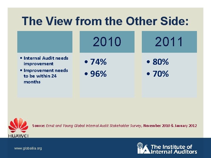 The View from the Other Side: 2010 • Internal Audit needs improvement • Improvement