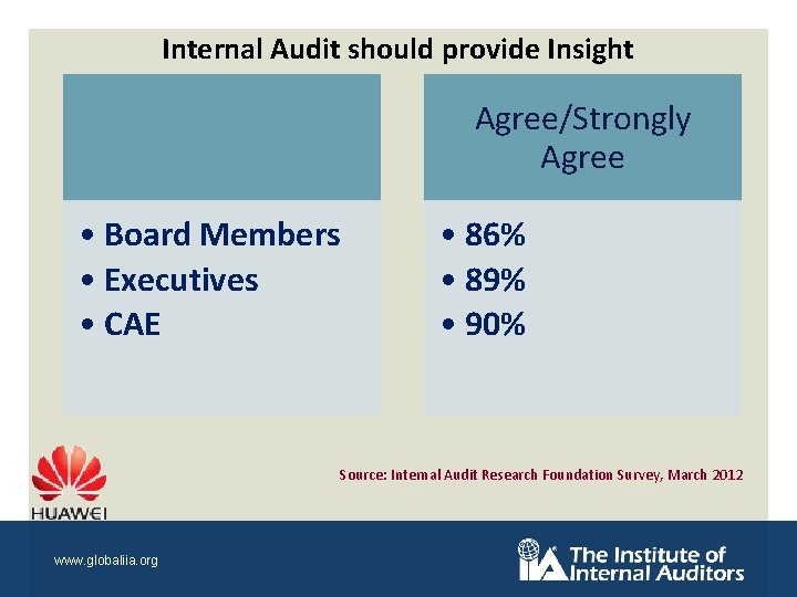 Internal Audit should provide Insight Agree/Strongly Agree • Board Members • Executives • CAE