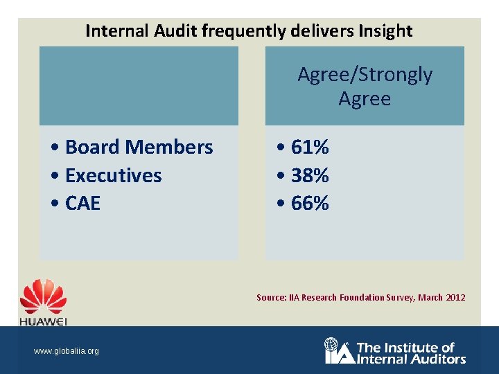 Internal Audit frequently delivers Insight Agree/Strongly Agree • Board Members • Executives • CAE
