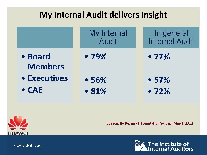 My Internal Audit delivers Insight My Internal Audit • Board Members • Executives •