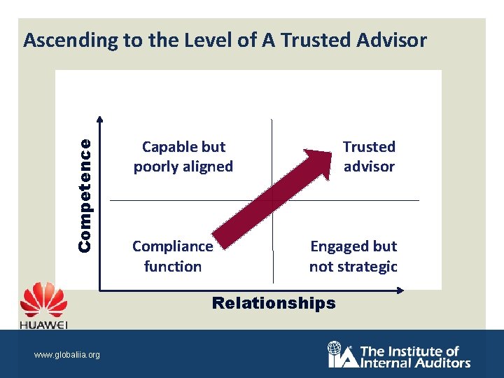 Competence Ascending to the Level of A Trusted Advisor Capable but poorly aligned Compliance