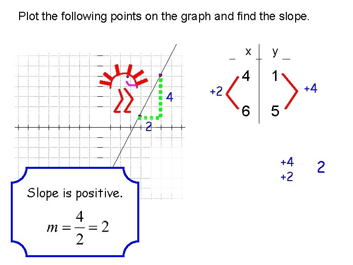 Plot the following points on the graph and find the slope. 4 2 Slope