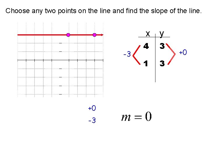 Choose any two points on the line and find the slope of the line.