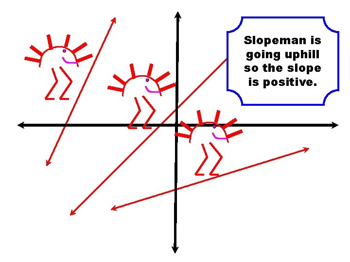 Slopeman is going uphill so the slope is positive. 