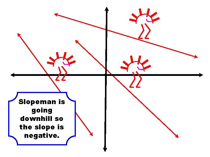 Slopeman is going downhill so the slope is negative. 